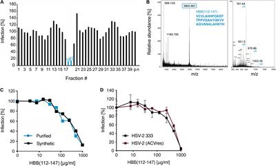 A Placenta Derived C-Terminal Fragment of β-Hemoglobin With Combined Antibacterial and Antiviral Activity